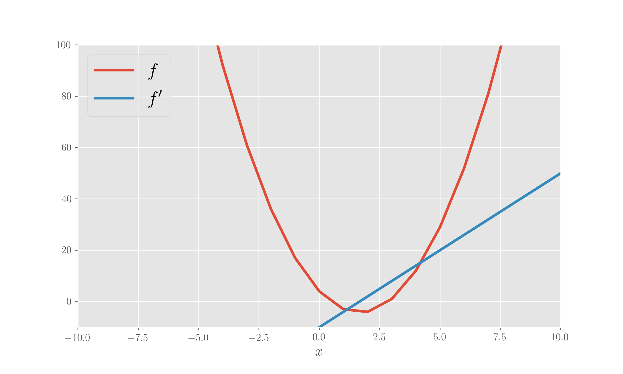 Parabolic Gradient Dissecting the gradient descent method • Buttondown