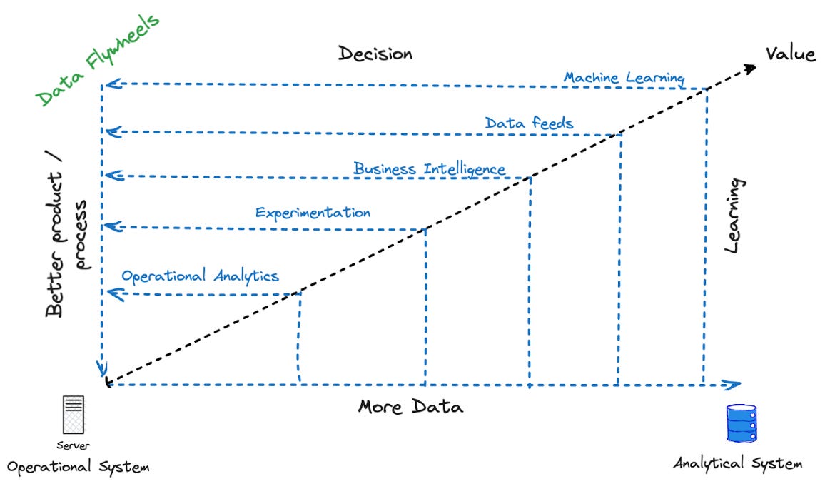 Get your data flywheels in motion! by Robert Sahlin