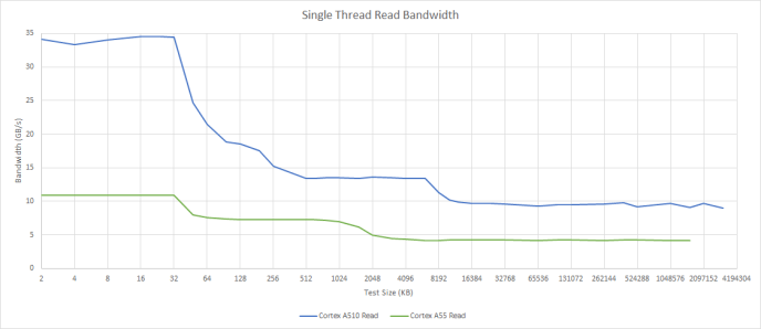 Arm's Cortex A510: Two Kids in a Trench Coat