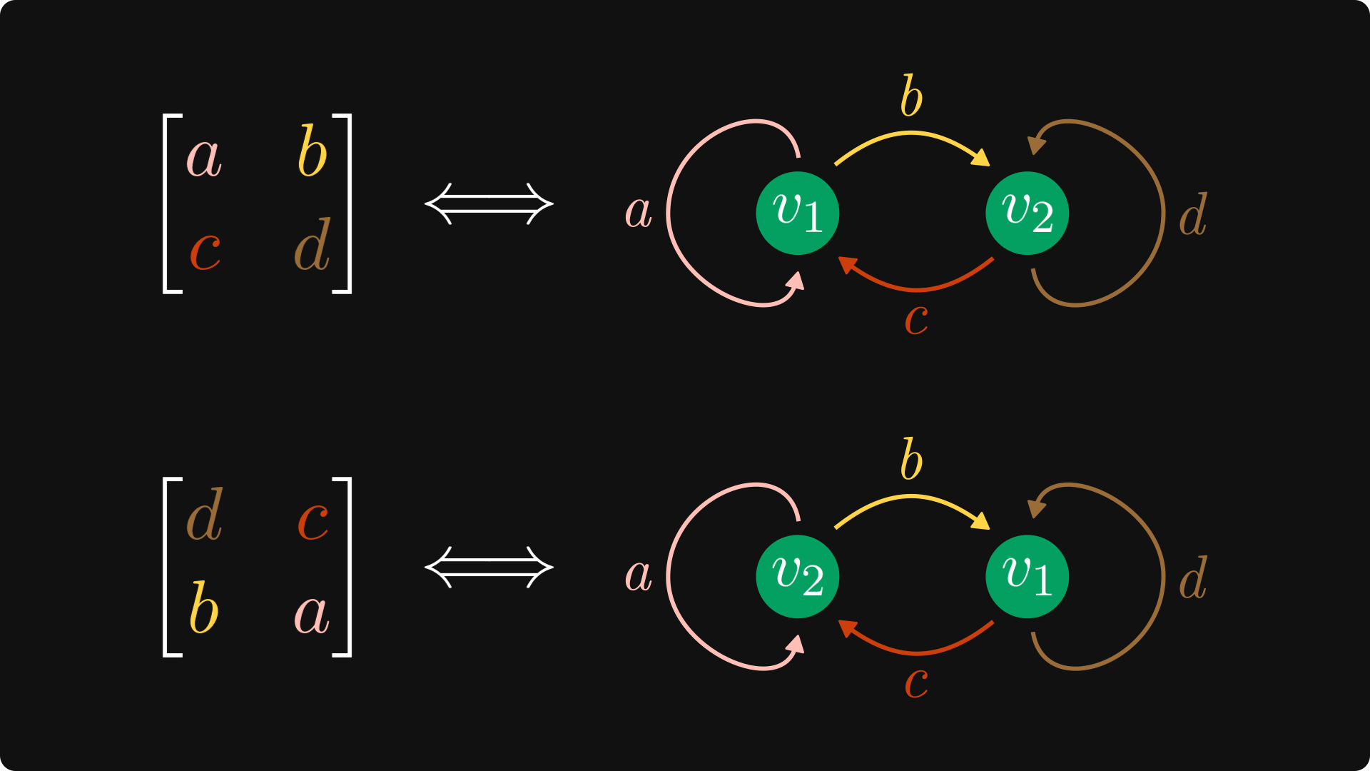 Matrices and graphs - by Tivadar Danka - The Palindrome
