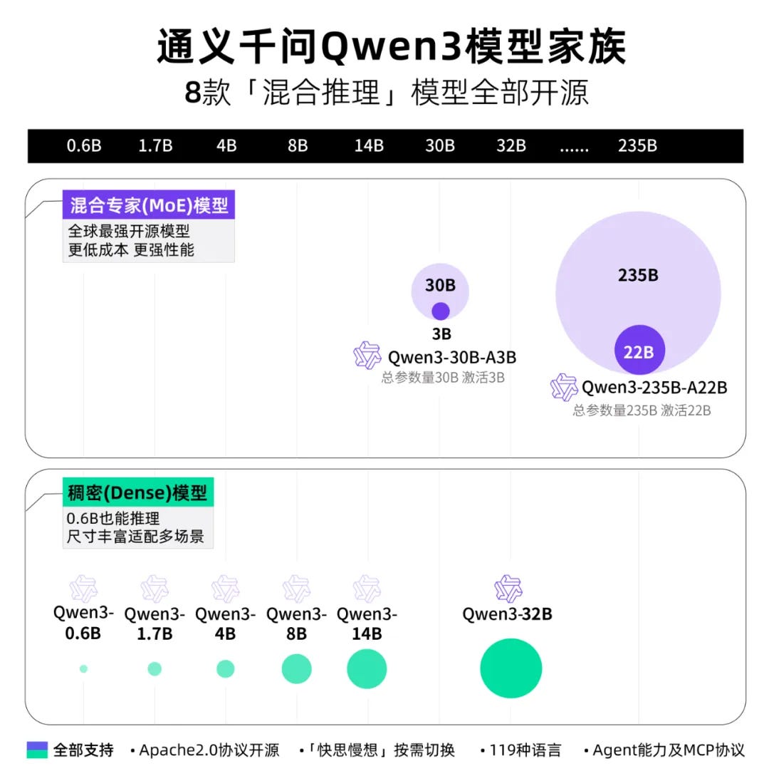 Qwen3: the new King of open source model - Geopolitechs