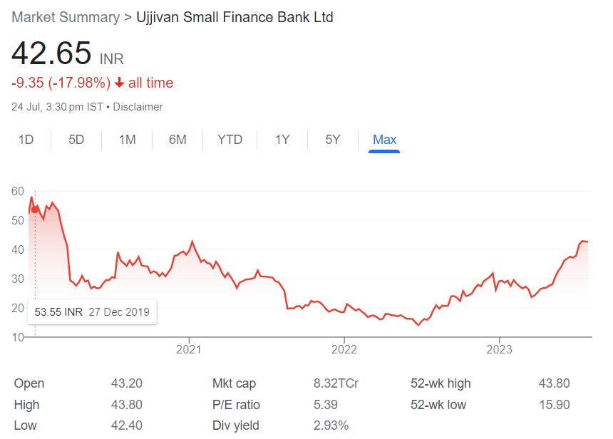 Buy 25 growth at a PE less than 6 Ujjivan Small Finance Bank