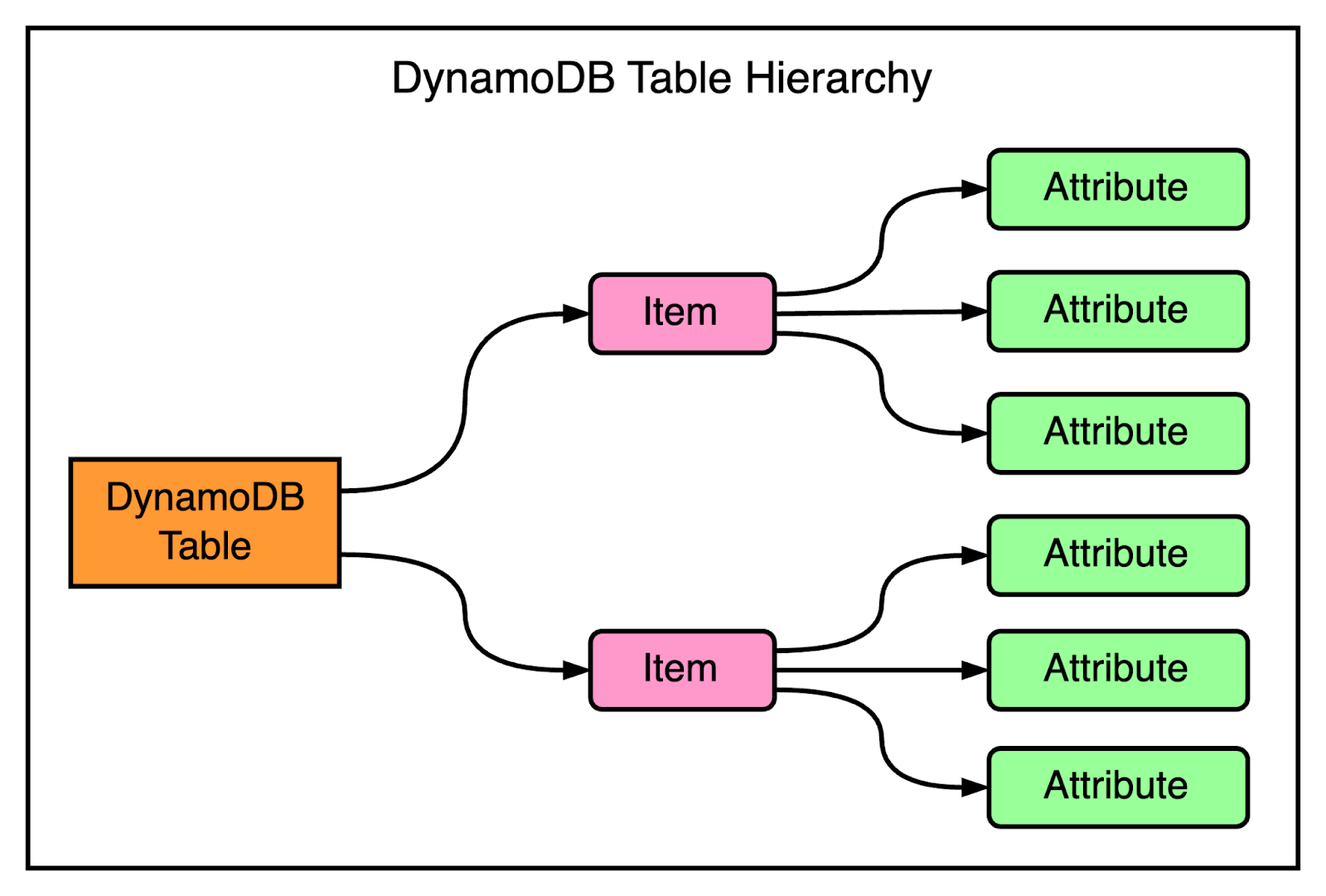 A Deep Dive into Amazon DynamoDB Architecture