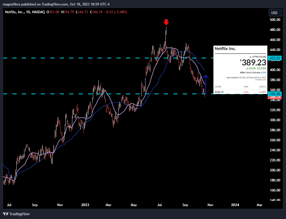 Grafico amazon nasdaq online
