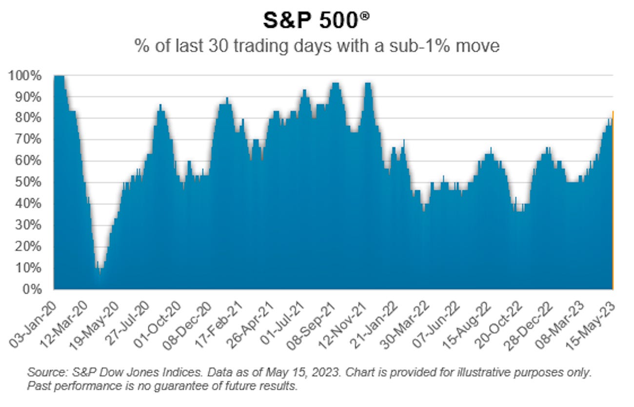 Stock market snooze fest 💤 by Sam Ro, CFA