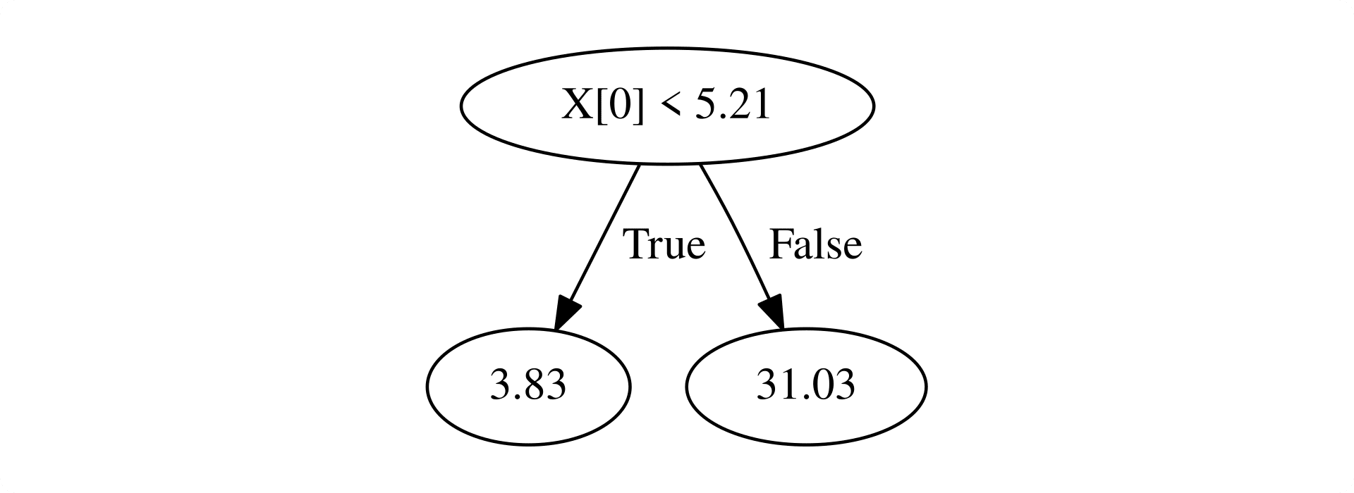 How to implement a decision tree - by Tivadar Danka