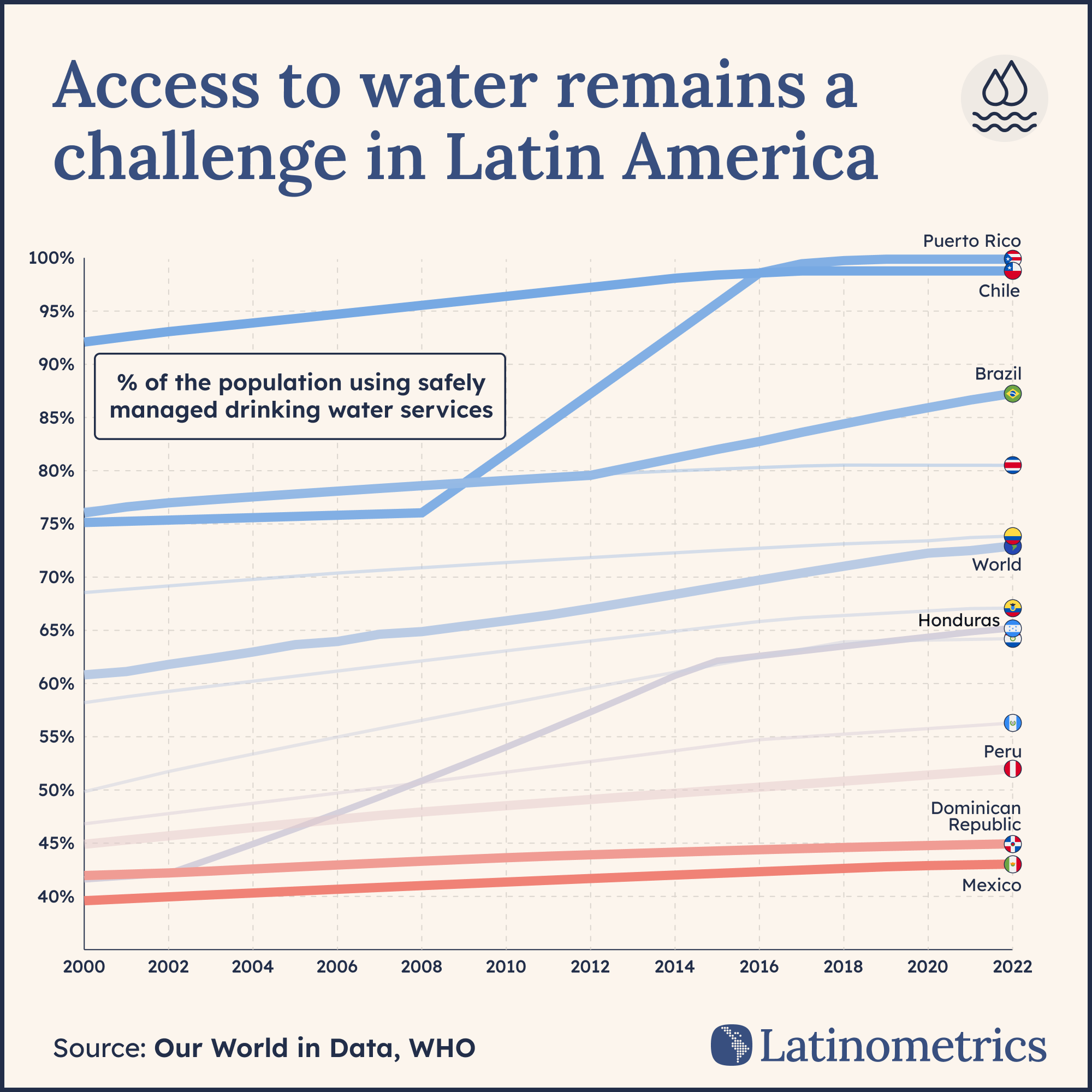 🚰 Water Woes - Latinometrics