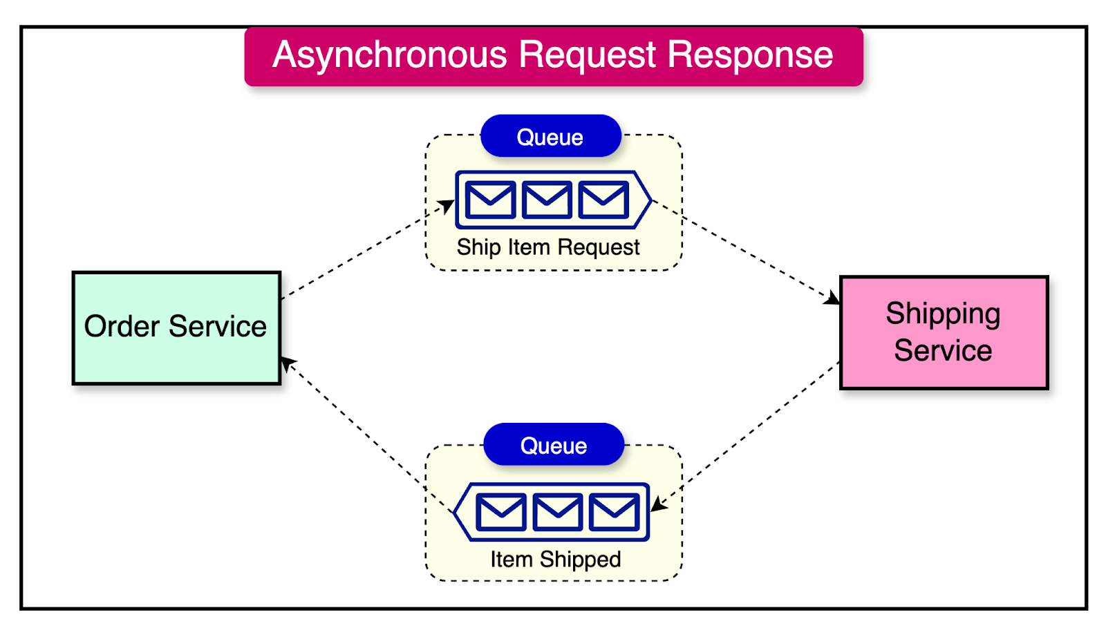 Calling one microservice from another store