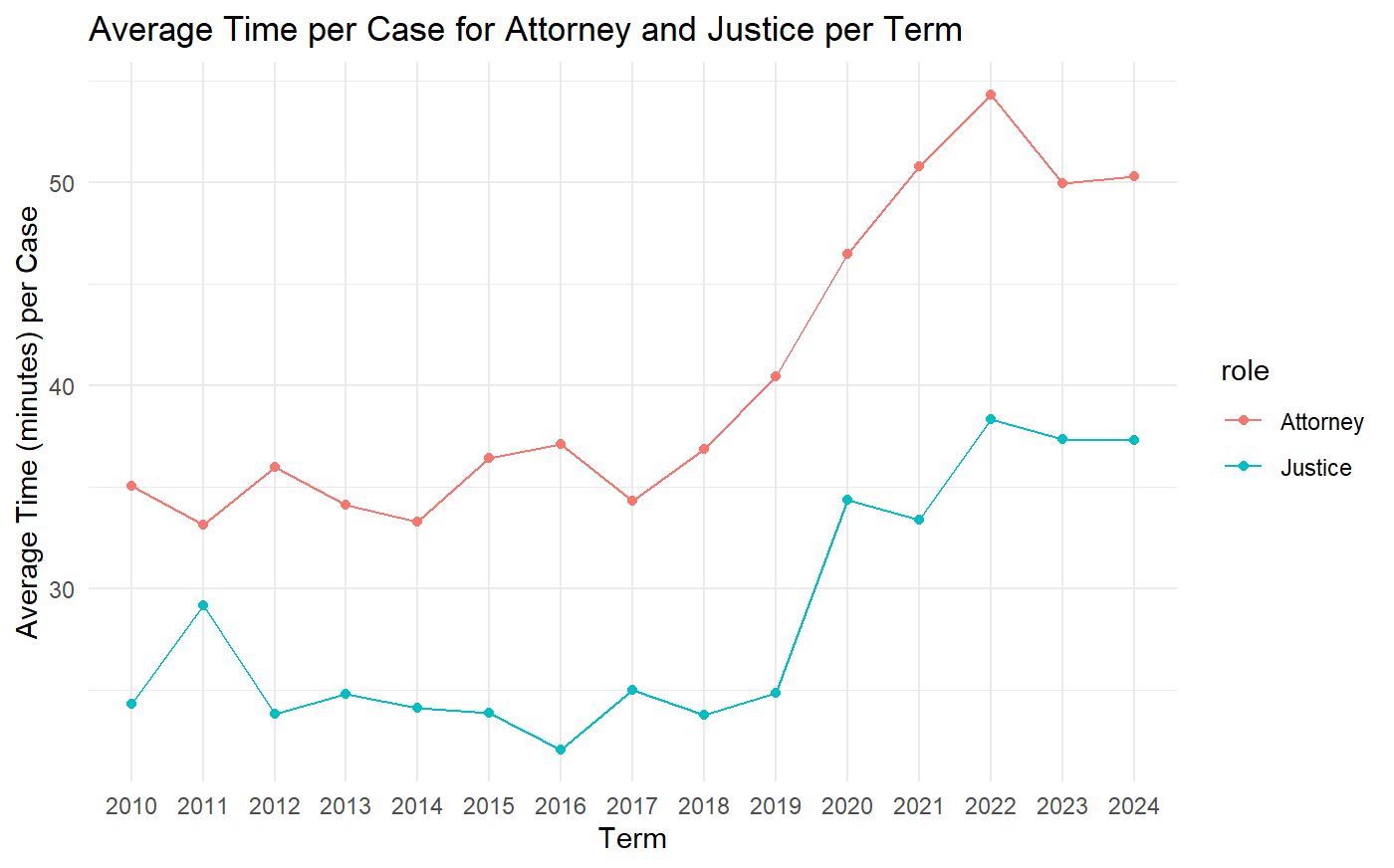 The Changing Face of Supreme Court Oral Arguments – Empirical SCOTUS