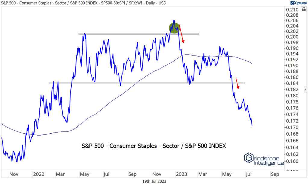 Top Charts from the Consumer Staples Sector