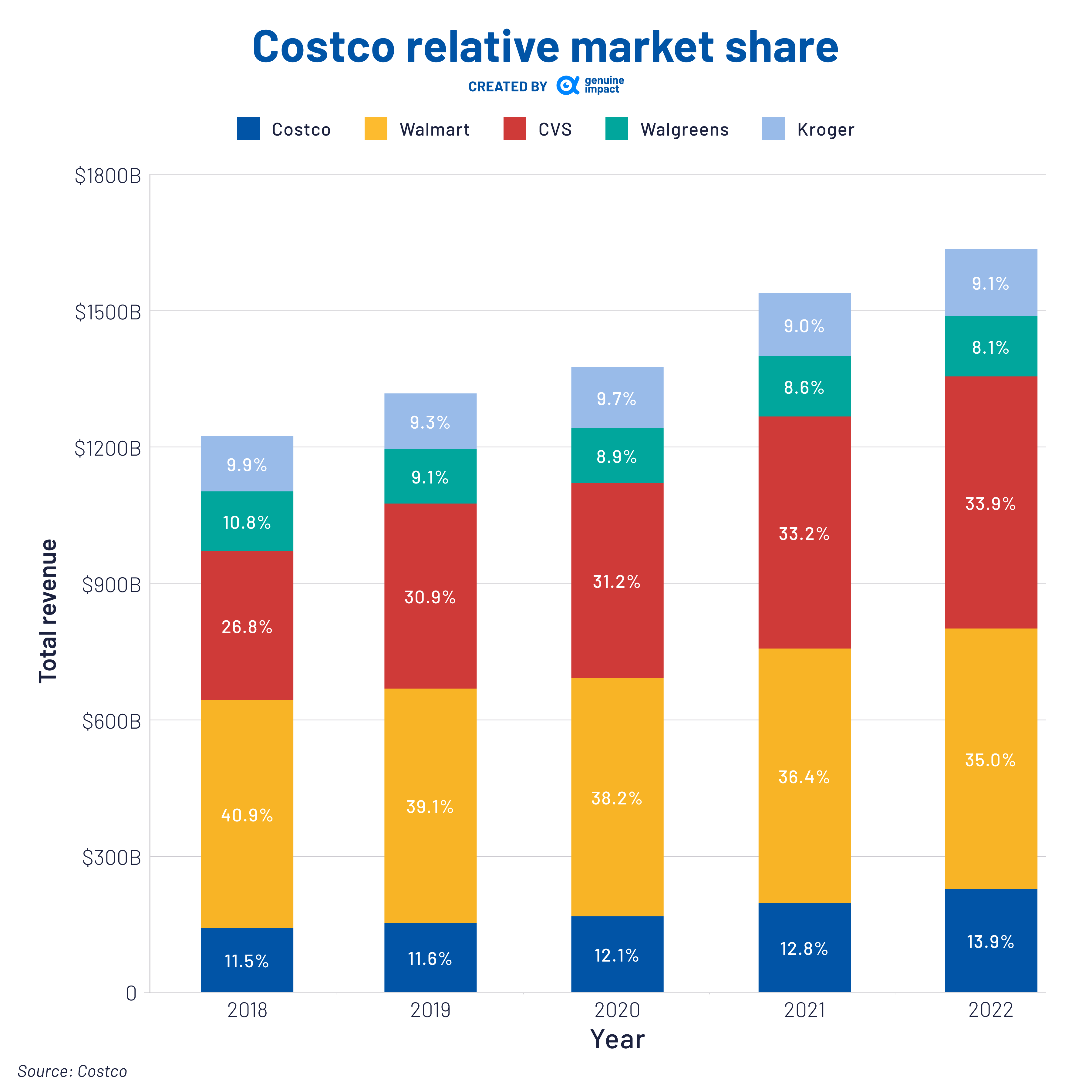 Costco unchained 🛒