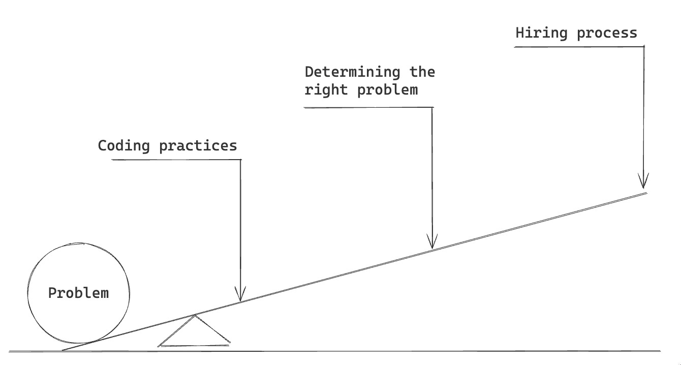 Escaping complexity in the world of Clean Code and OOP