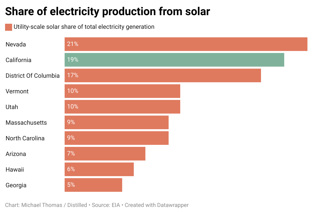 The Growth of GridScale Battery Storage in America, Explained