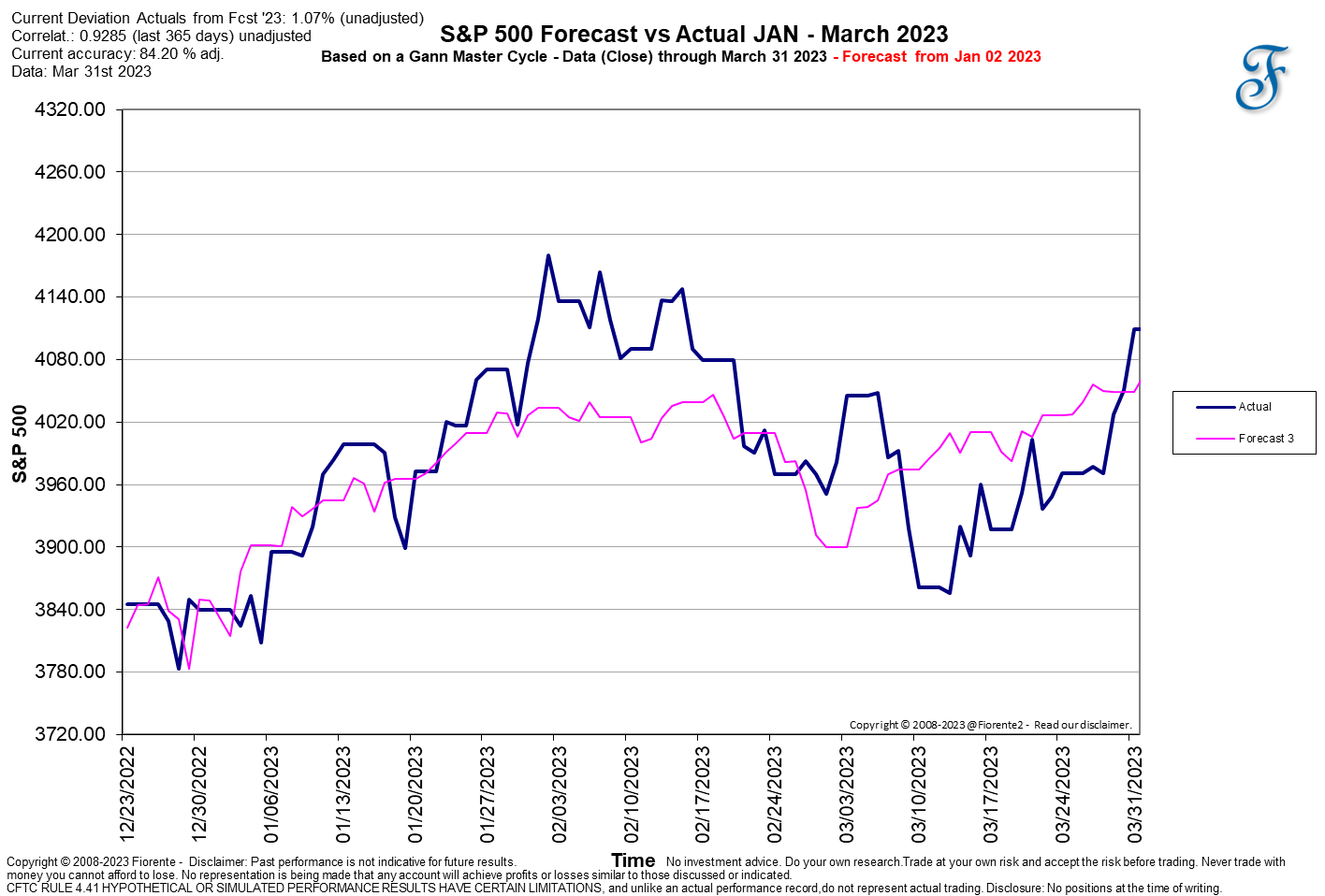 Gann Master Cycle updates March 31 2023