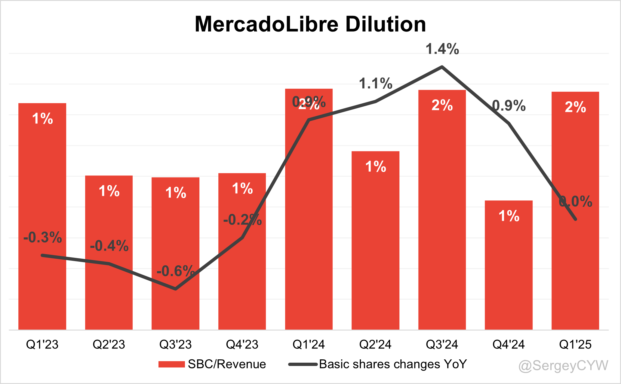 MercadoLibre Q1 2025 Earnings Analysis - by Sergey