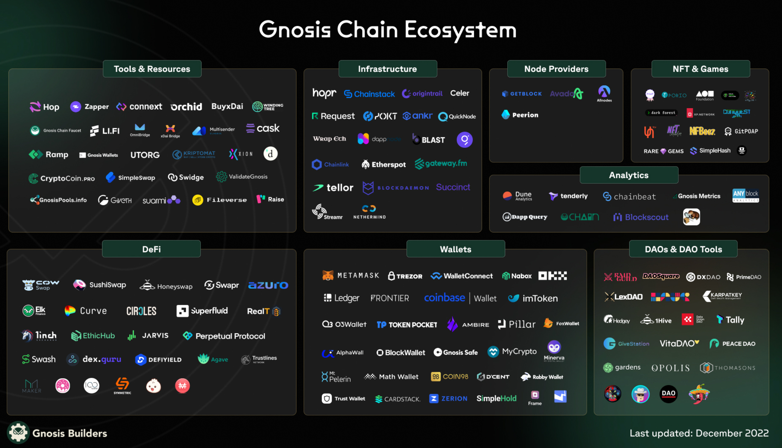 ⚔️ 🦉 Gnosis Chain Weekly · 06 January 2023 Gnosis Chain