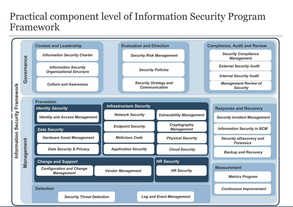 The practical components of a Cybersecurity Program