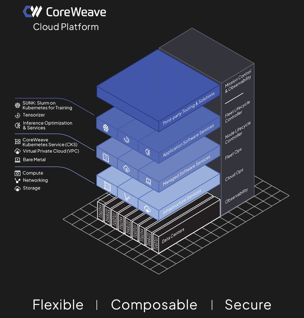 Coreweave ☁️ CoreWeave IPO: Key Takeaways - by App Economy Insights