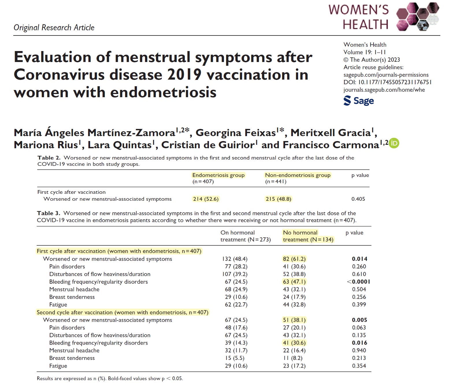 Worsened Menstrual Symptoms for Endometriosis Patients after COVID19