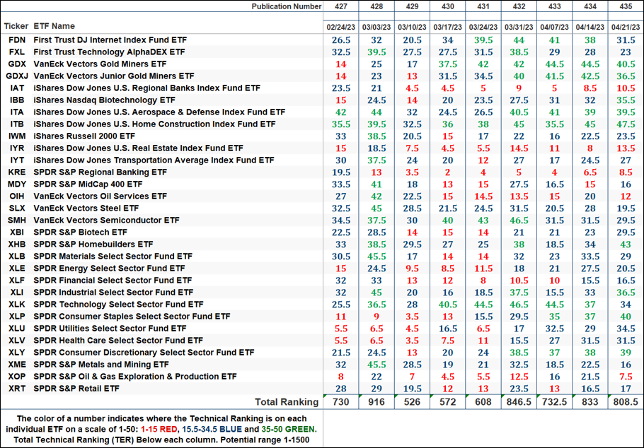 The Market's Compass US Index and Sector ETF Study