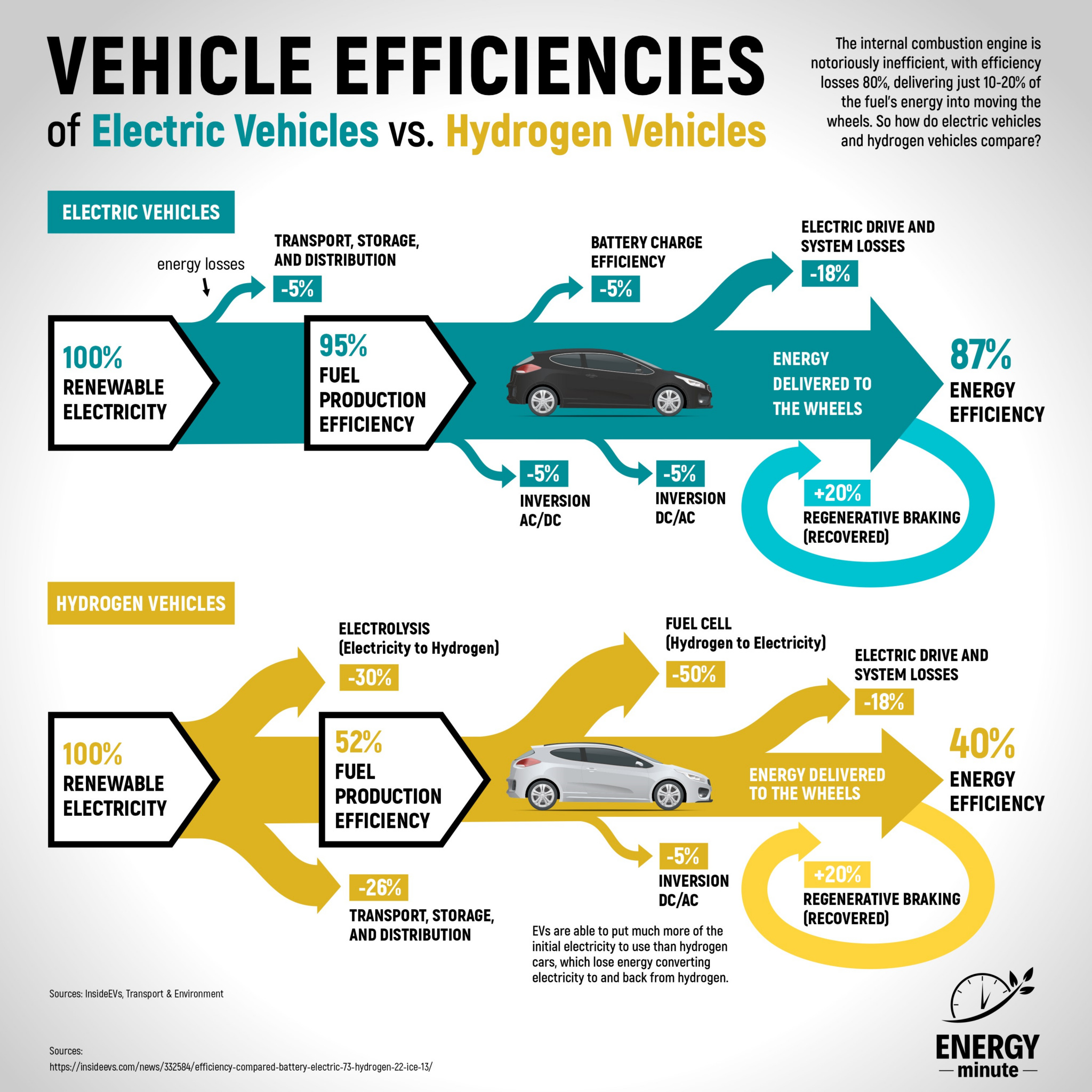Battery Electric Vehicles vs Hydrogen Fuel Cells A Detailed