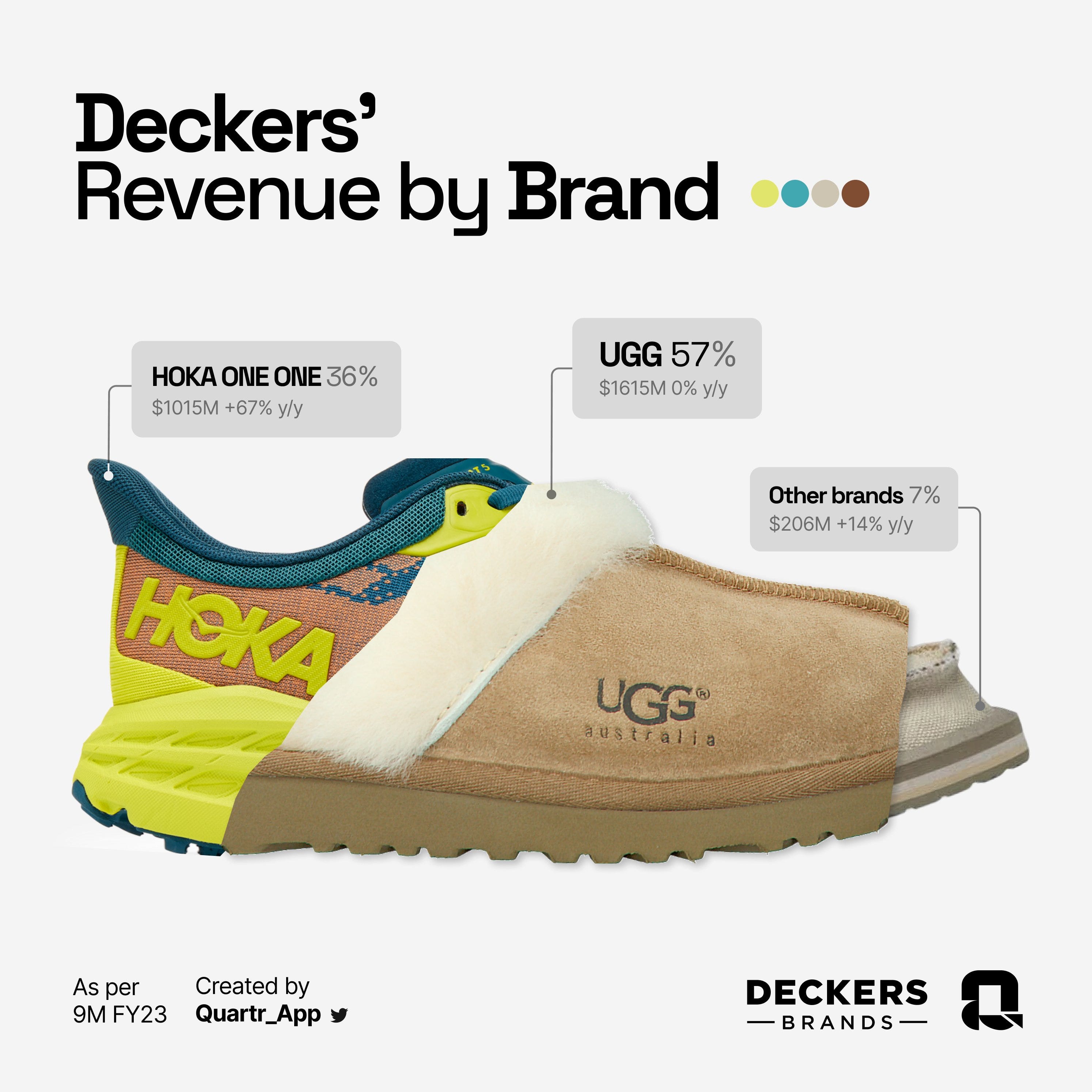 Short Revisit Deckers Brands Equity Ideas