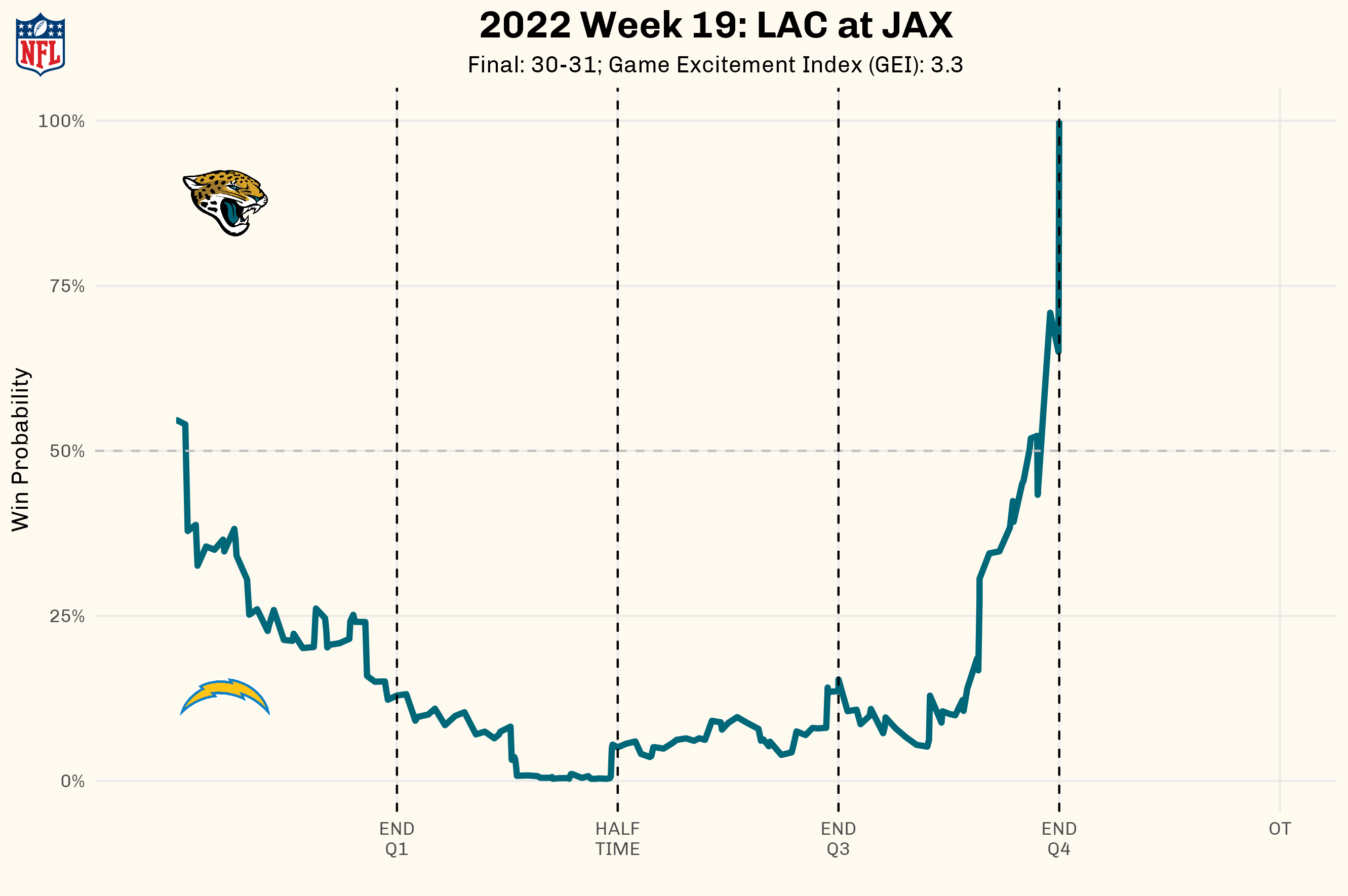 Measuring Super Wild Card weekend excitement and win probabilities