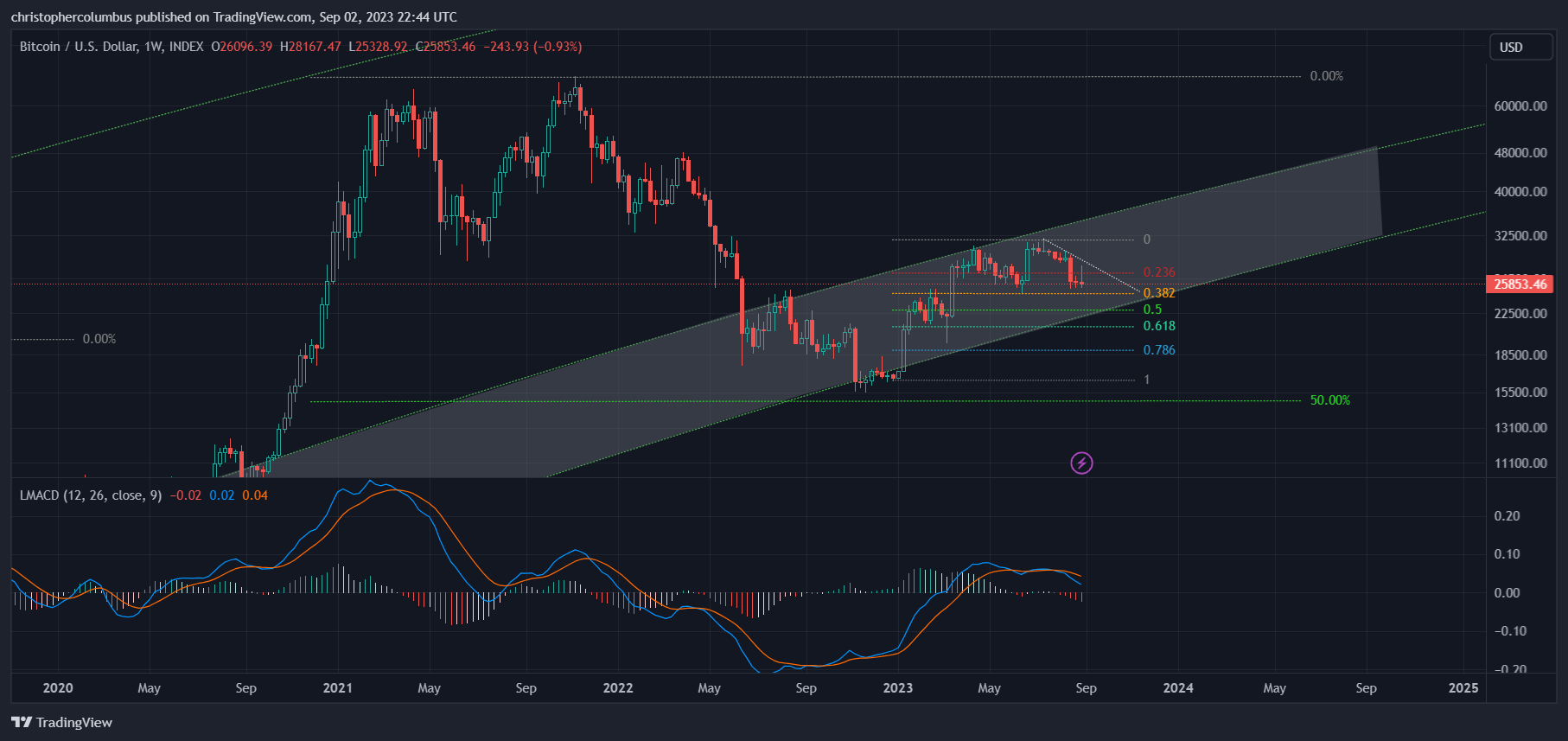 A Perspective on the Current Correction