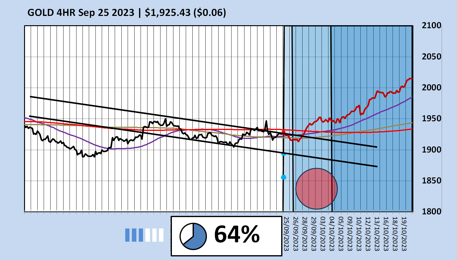 Gold, Silver, Oil, Charts & Analysis 23 September