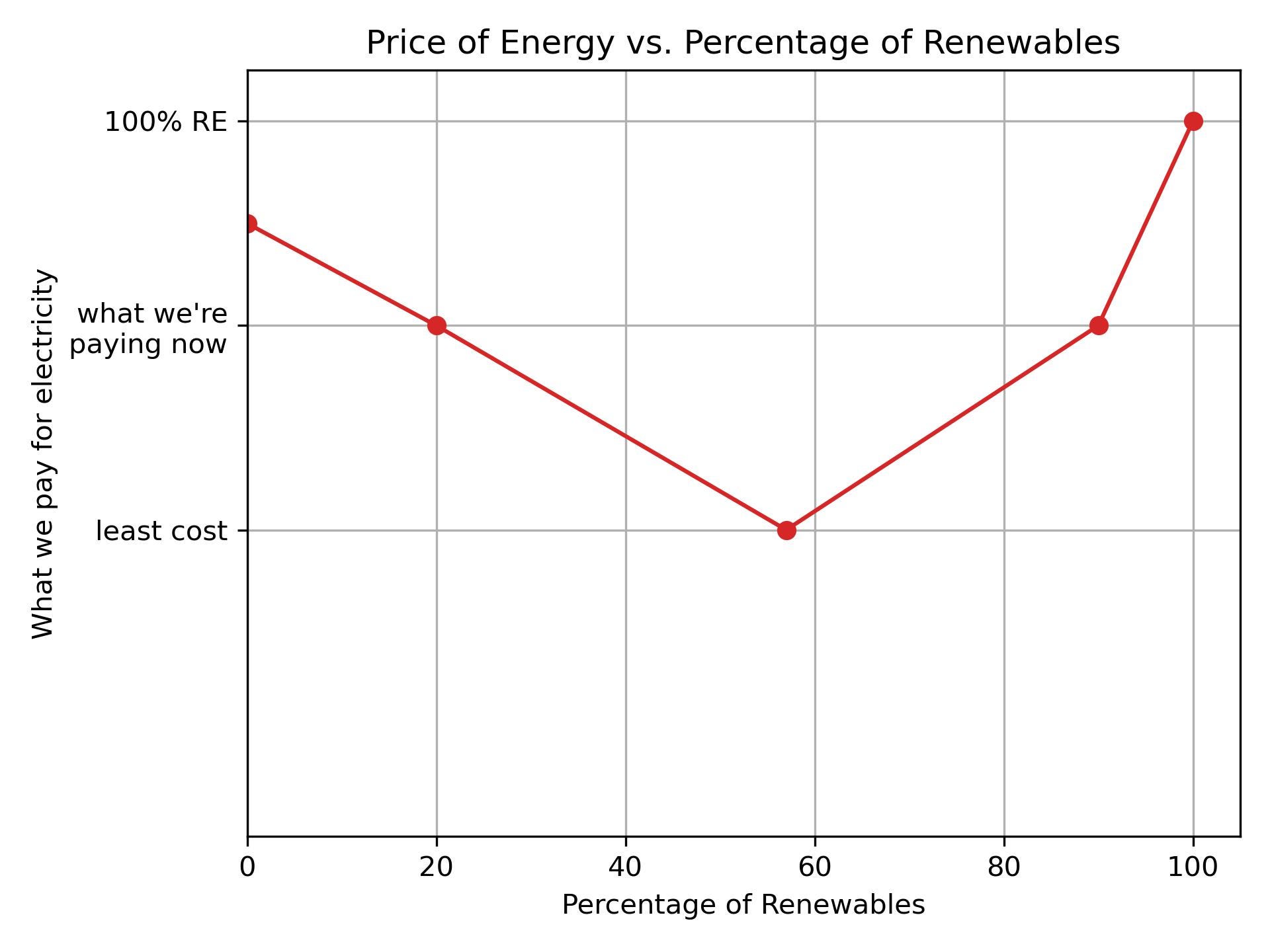 Is renewable energy cheaper than fossil fuels?