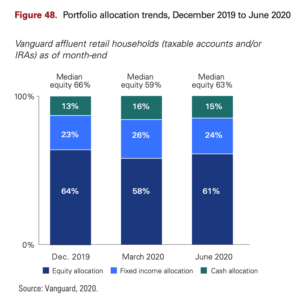 Where do millionaires invest their money?