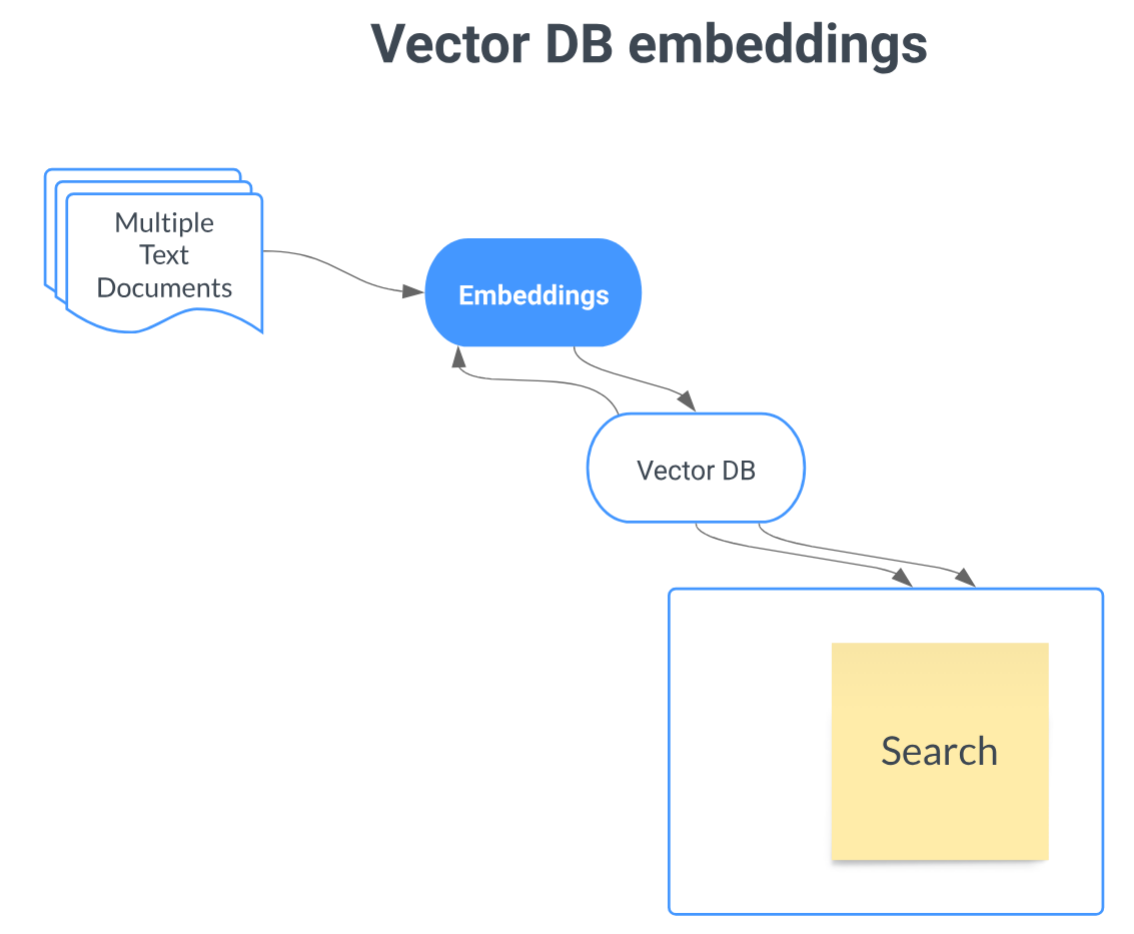 Everyone's Talking about Vector Databases. I tried one.