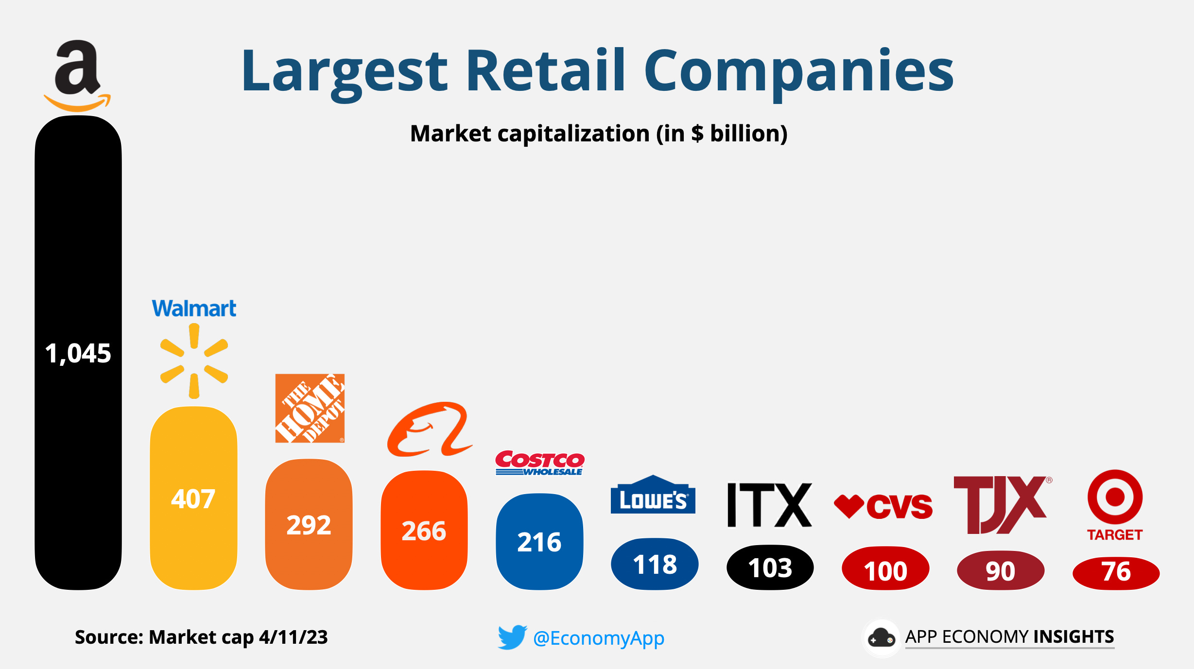 🛒 Retail Industry Showdown by App Economy Insights