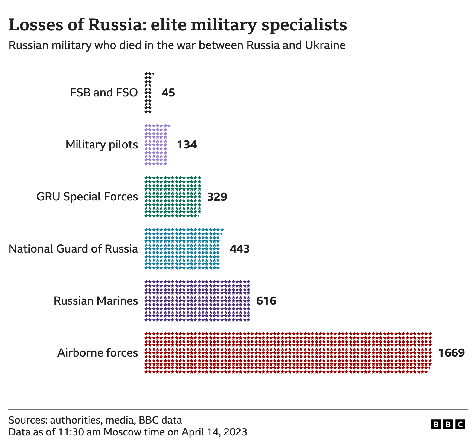 Counting the dead confirmed Russian losses in Ukraine now exceed 20,000