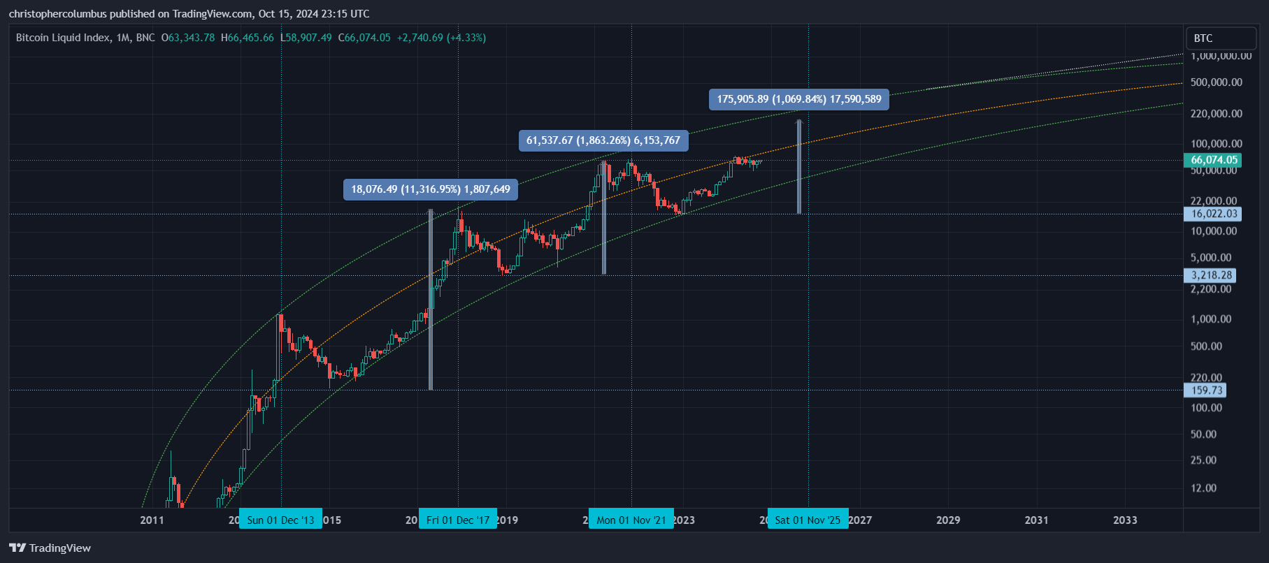 M Pattern Btc BTC Multi-Year Patterns