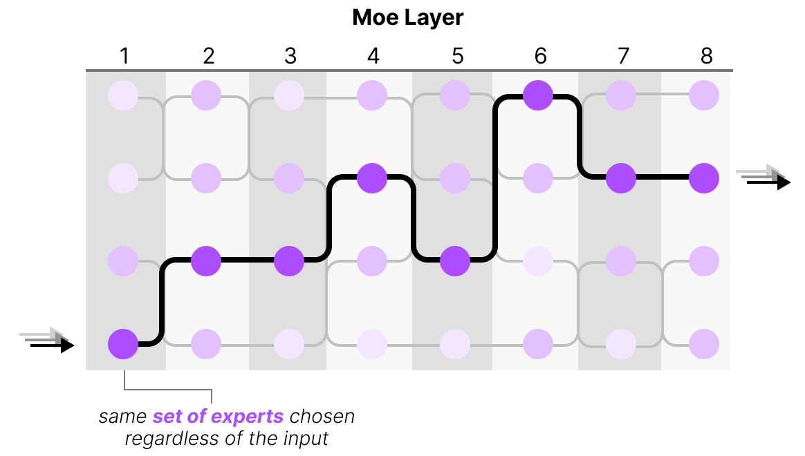 A Visual Guide to Mixture of Experts (MoE) - Maarten Grootendorst
