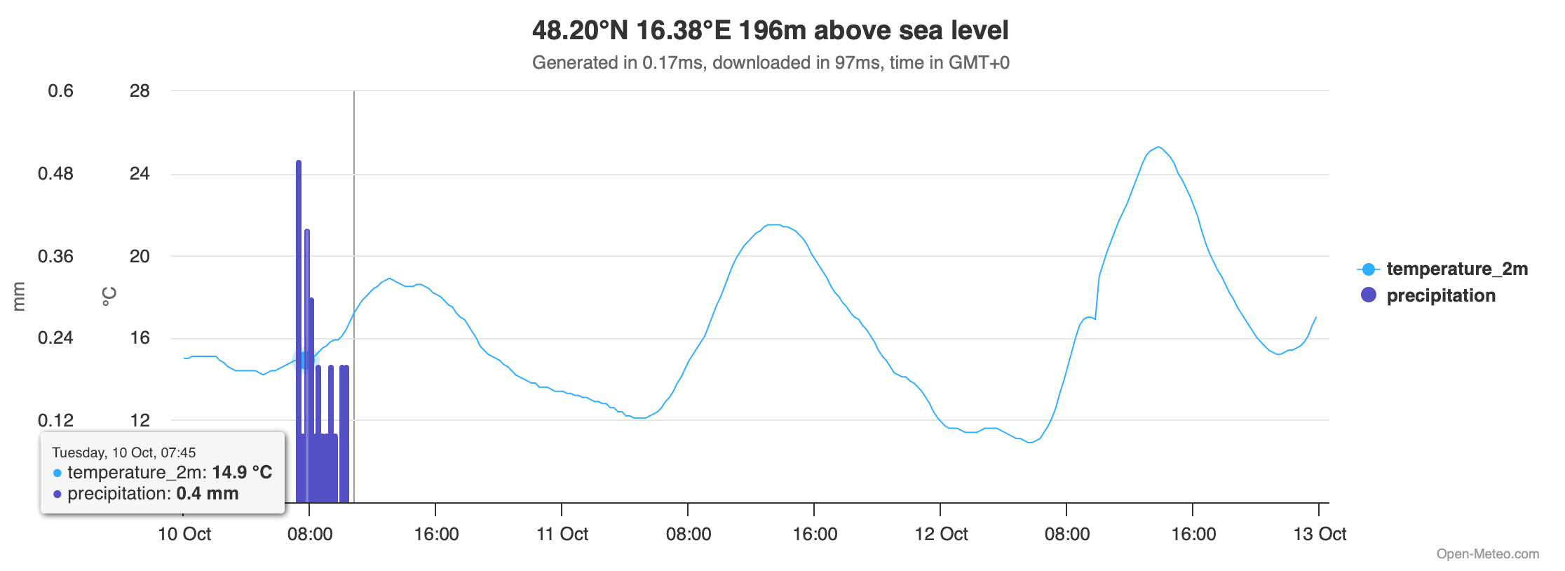 SubHourly Weather Forecasts Enhancing ShortTerm Accuracy