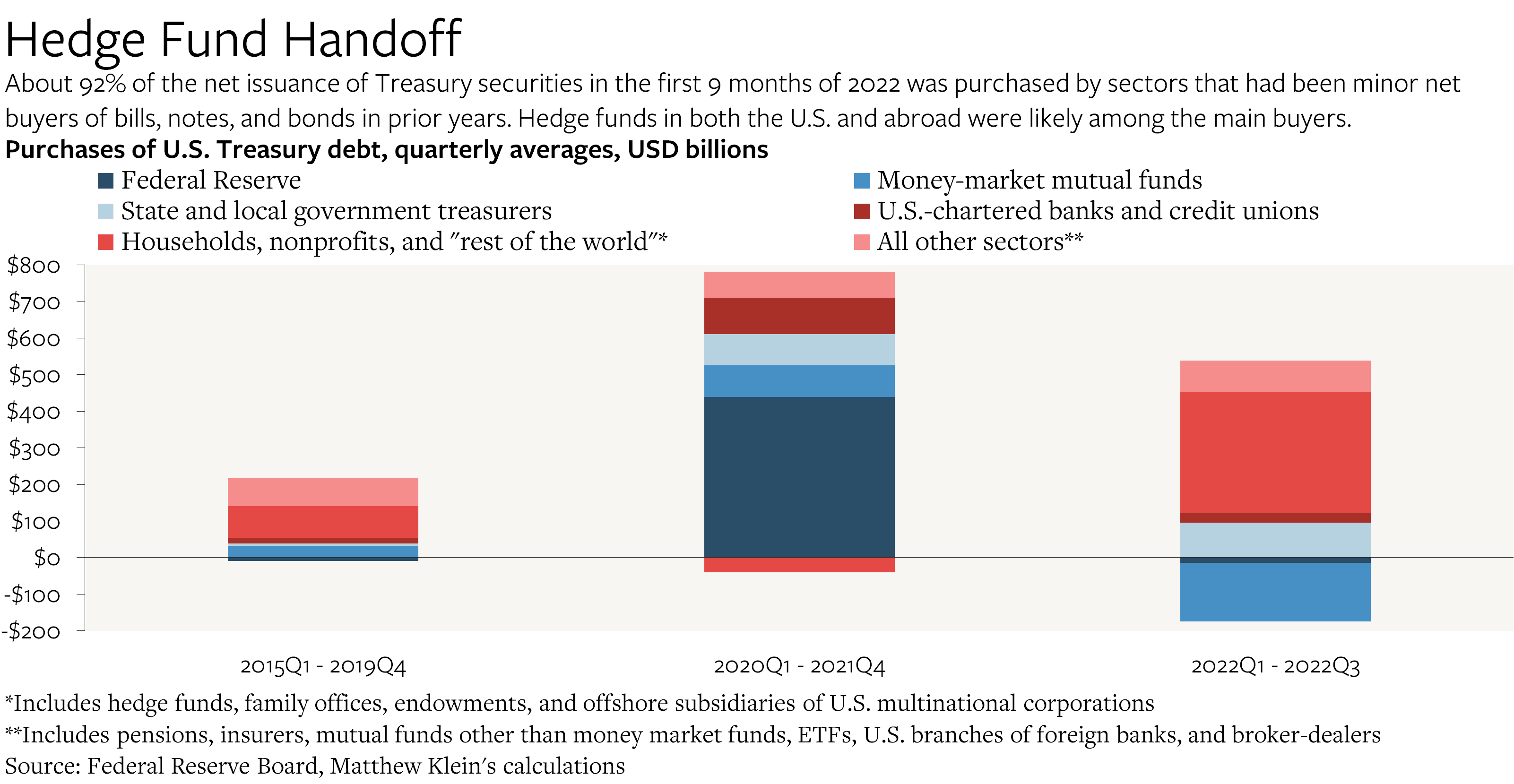 How Was the U.S. Current Account Deficit Financed In 2022?