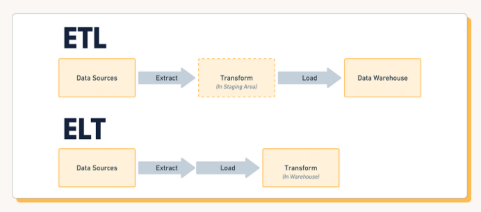 Reverse ETL 101 - by Madison Mae