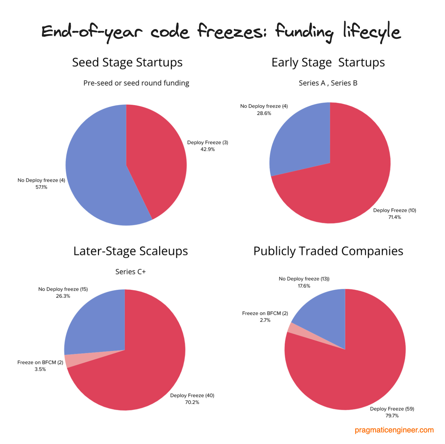 Code Freezes Part 3 by Gergely Orosz