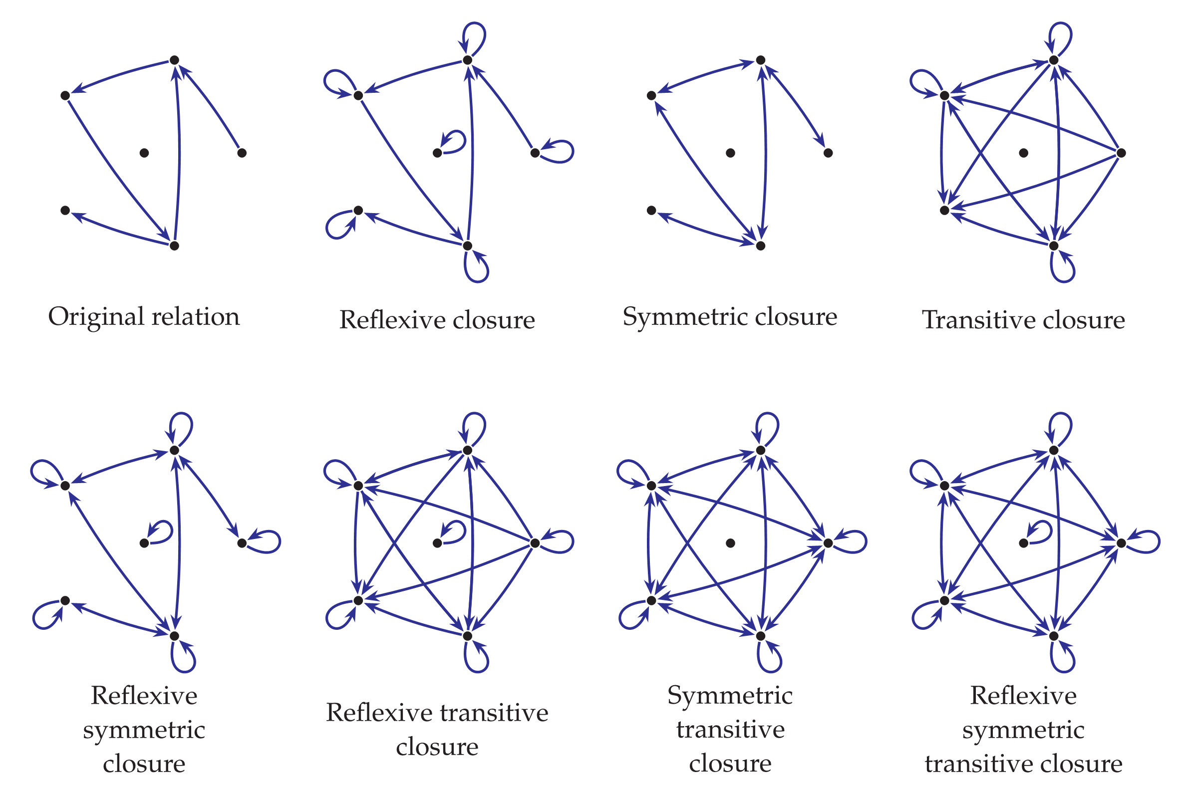 Closures of a relation by Joel David Hamkins