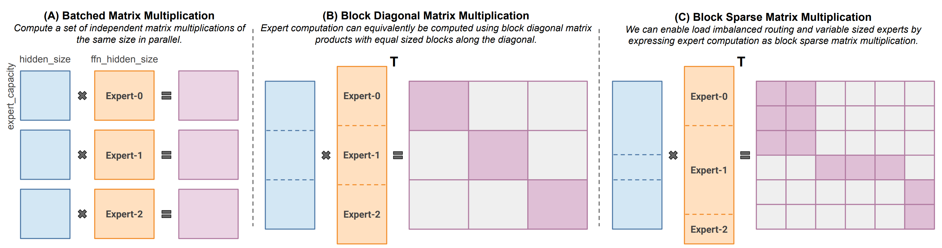 Mixtures of Experts - Javid Lakha