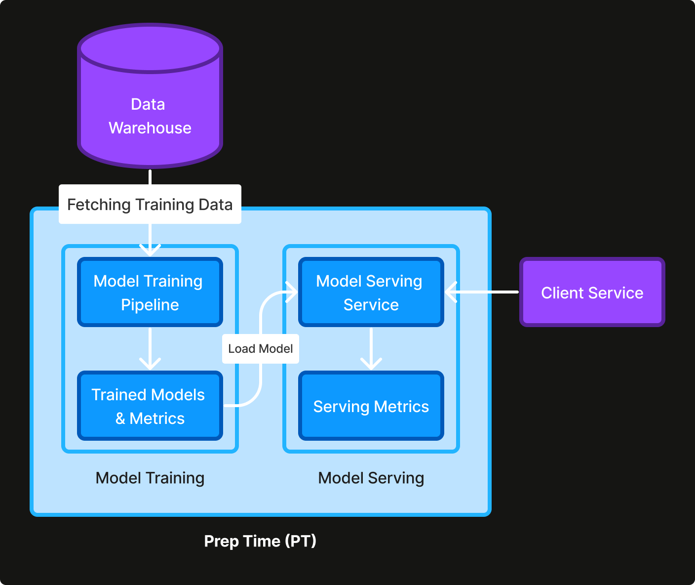 Why Our Food Prep Time Prediction Works Better
