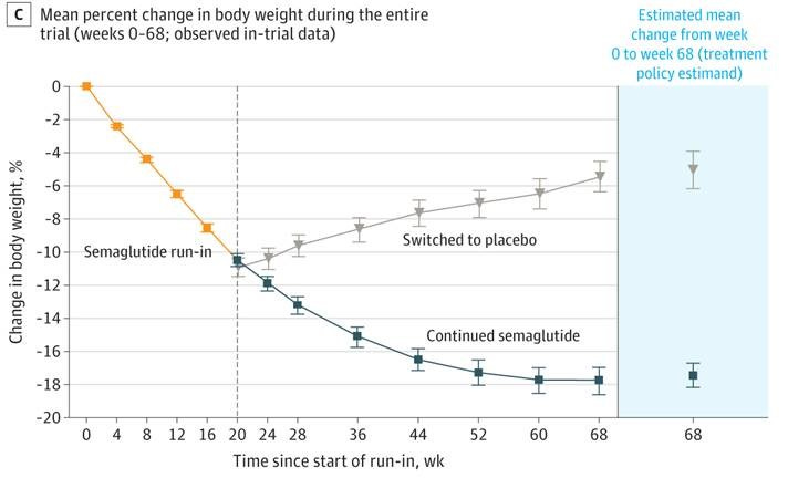 Weight gain after stopping GLP-1 drugs (by Patricia Toro, MD MPH)