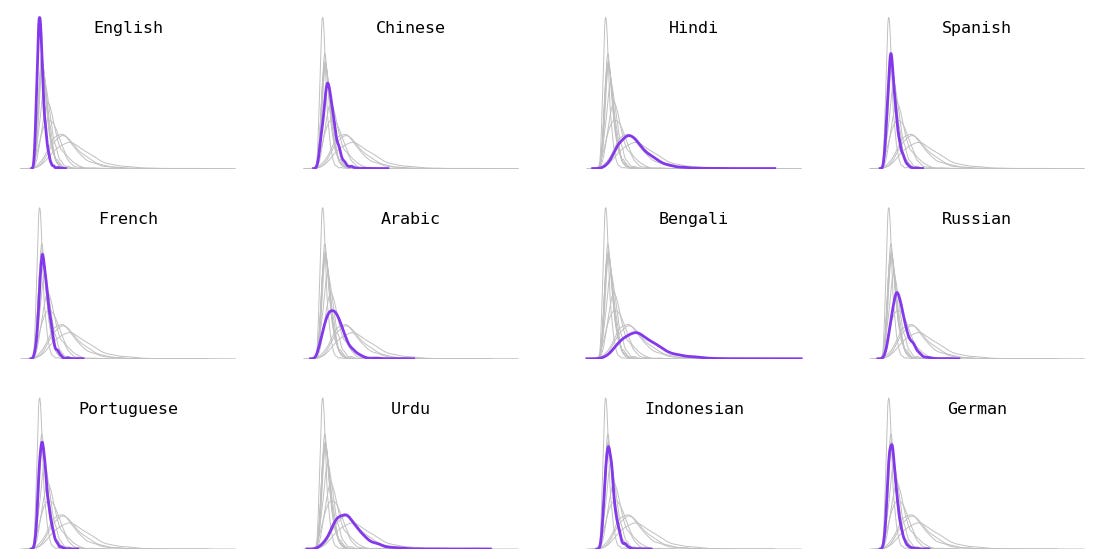 All languages are NOT created (tokenized) equal