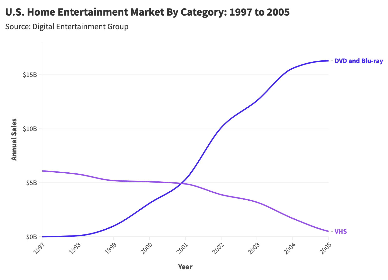 The Rise Fall and Slight Rise of DVDs. A Statistical Analysis