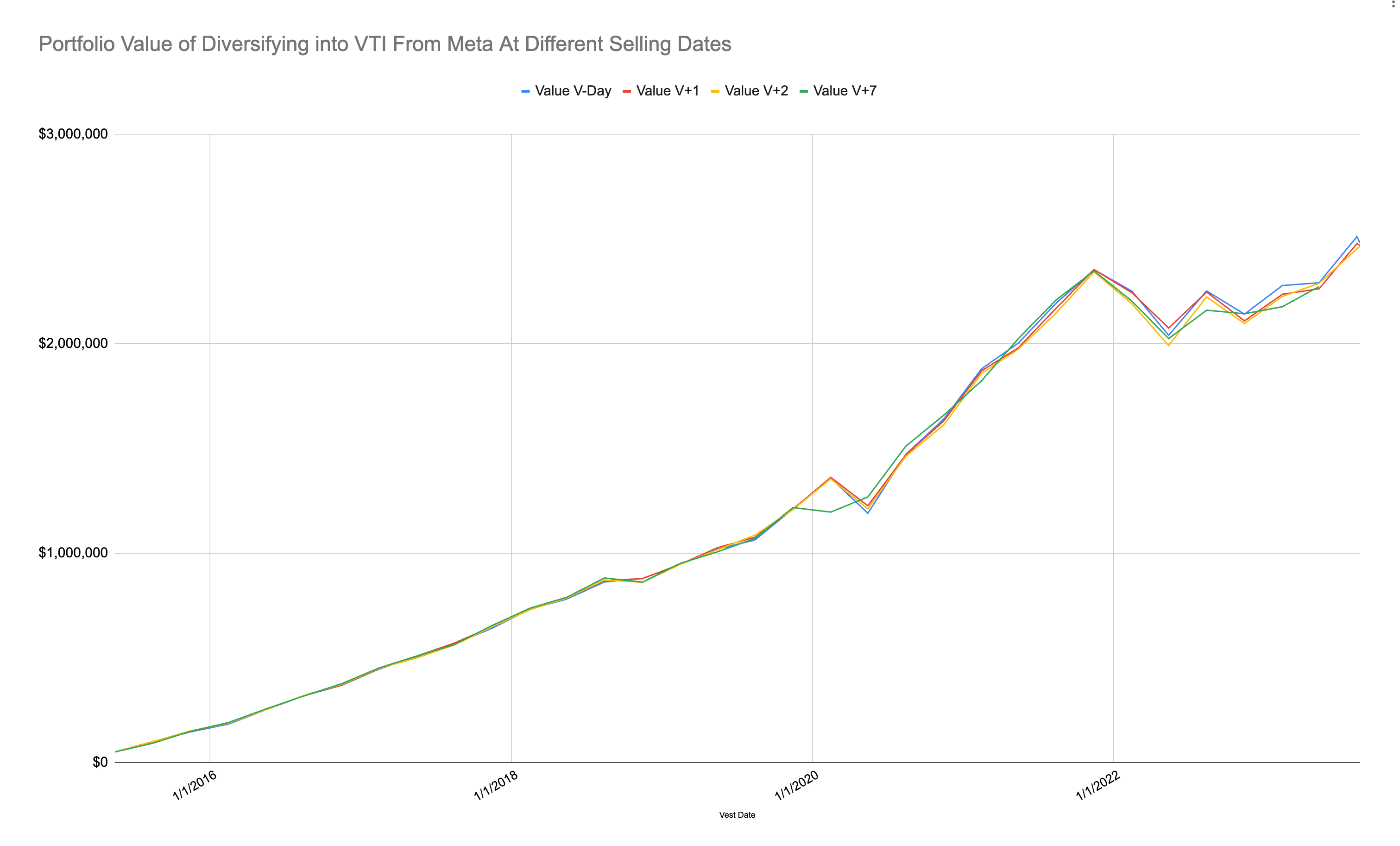 #Analysis: Does the Day You Sell Your RSU Vest Matter?