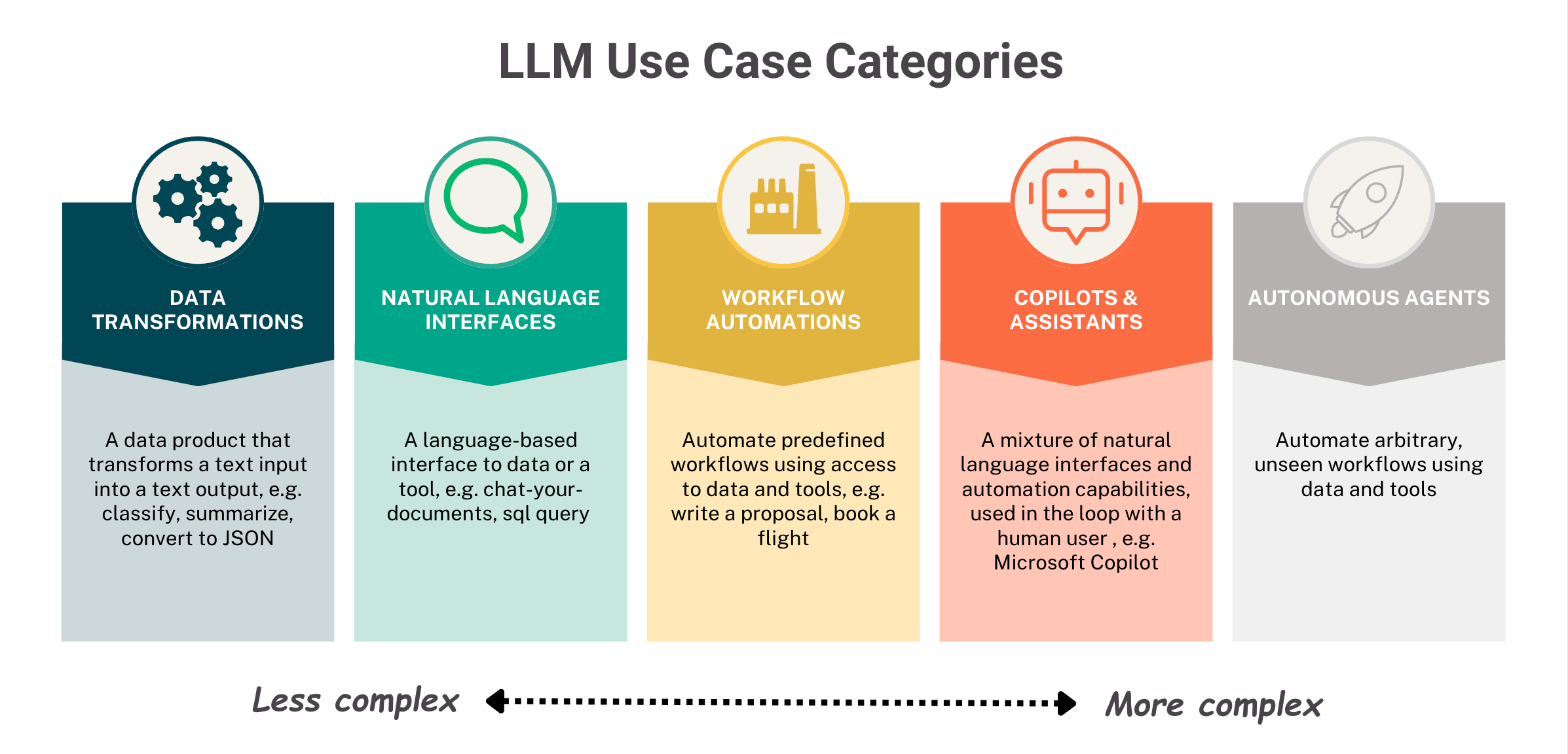 The 5 Use Cases for Enterprise LLMs - by Colin Harman