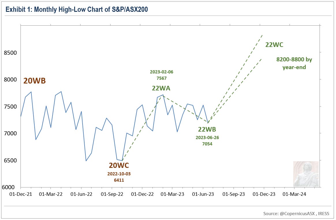 Asx 200 outlet forecast