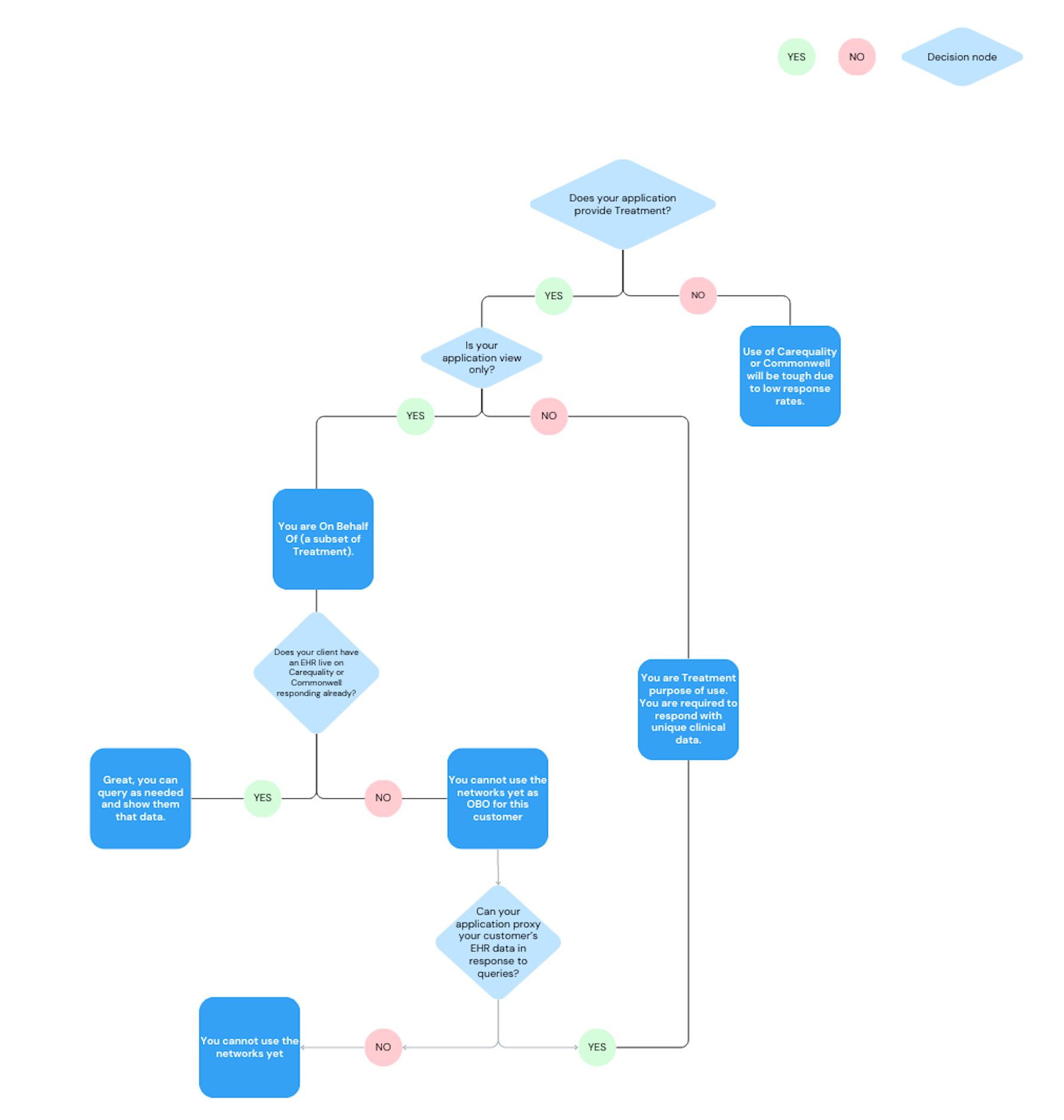 Epic v. Particle - by Brendan Keeler - Health API Guy